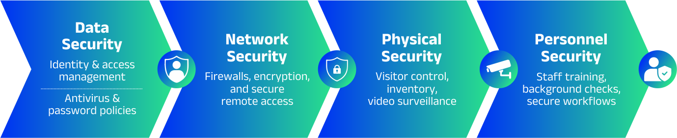 Core Features Infographic